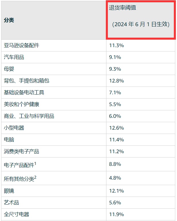 卖家绷不住了，亚马逊又出一个收费项目  跨通社
