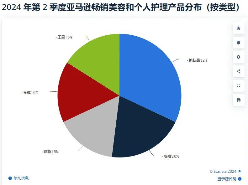 亚马逊美容产品风口已至，预计2027年销售额近翻番