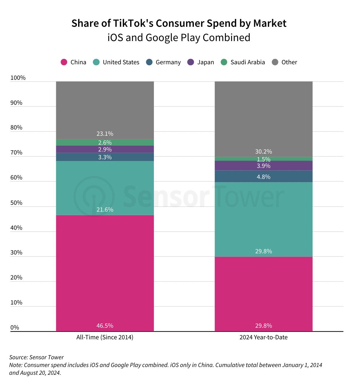 TikTok全球总消费者支出已超过150亿美元