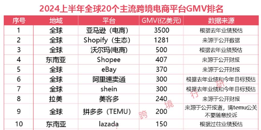 GMV达3500亿美元，亚马逊冲上电商榜第一
